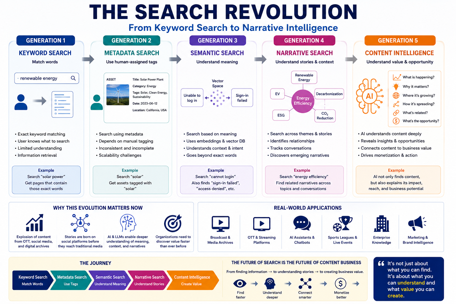The Search Revolution: From Keyword Search to Narrative Intelligence