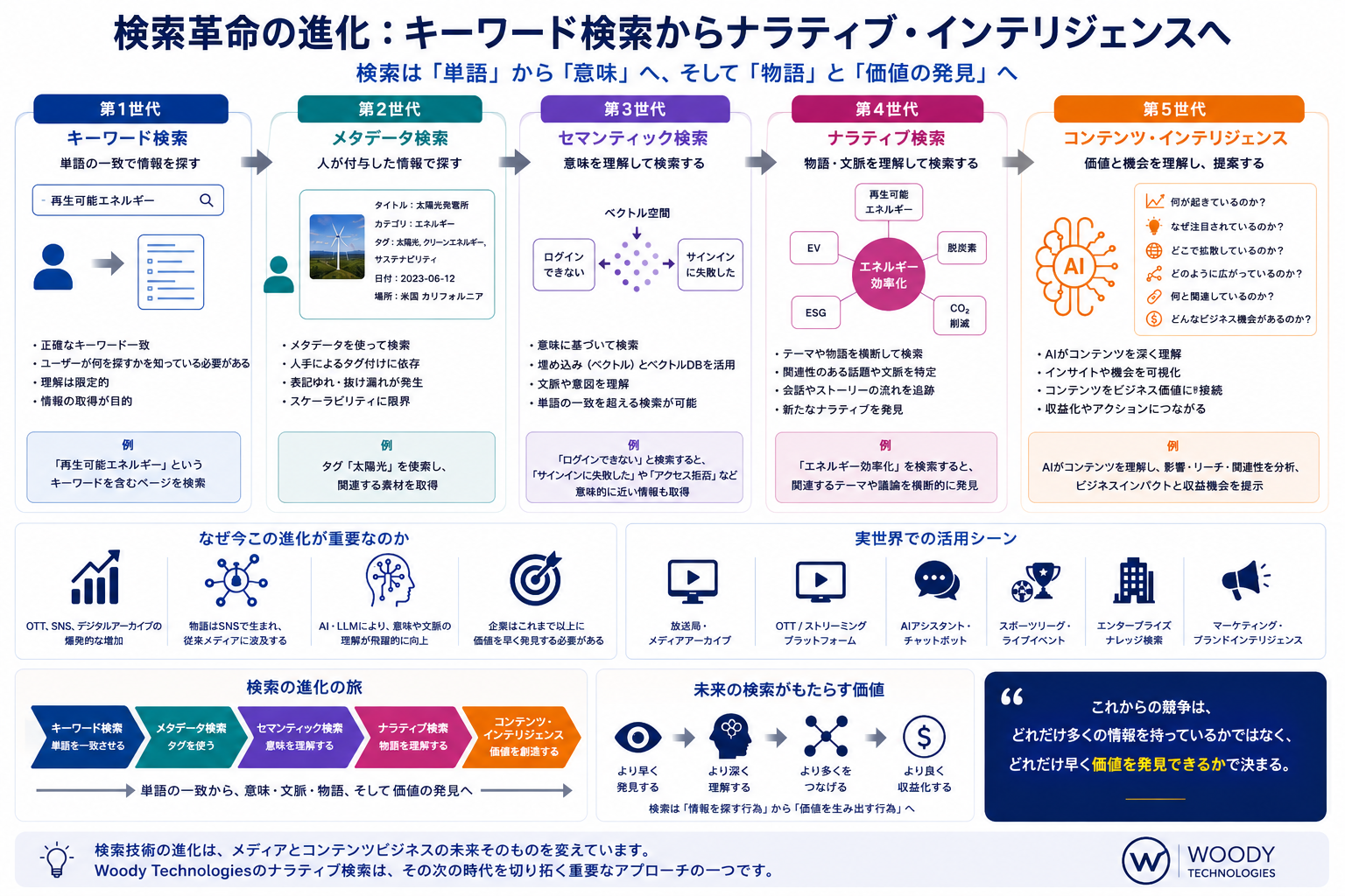 検索革命の進化：キーワード検索からナラティブ・インテリジェンスへ